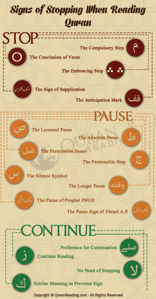 Les règles et les signes d'arrêt (Waqf) lors de la lecture du Coran - Quran Oasis