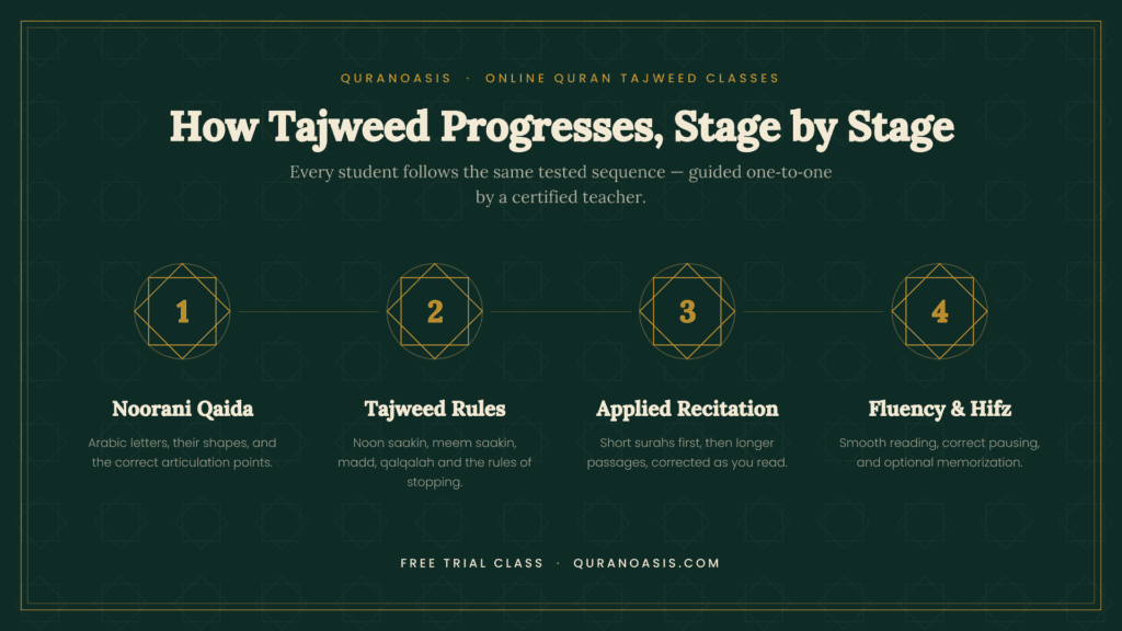 online quran tajweed classes