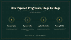 online quran tajweed classes