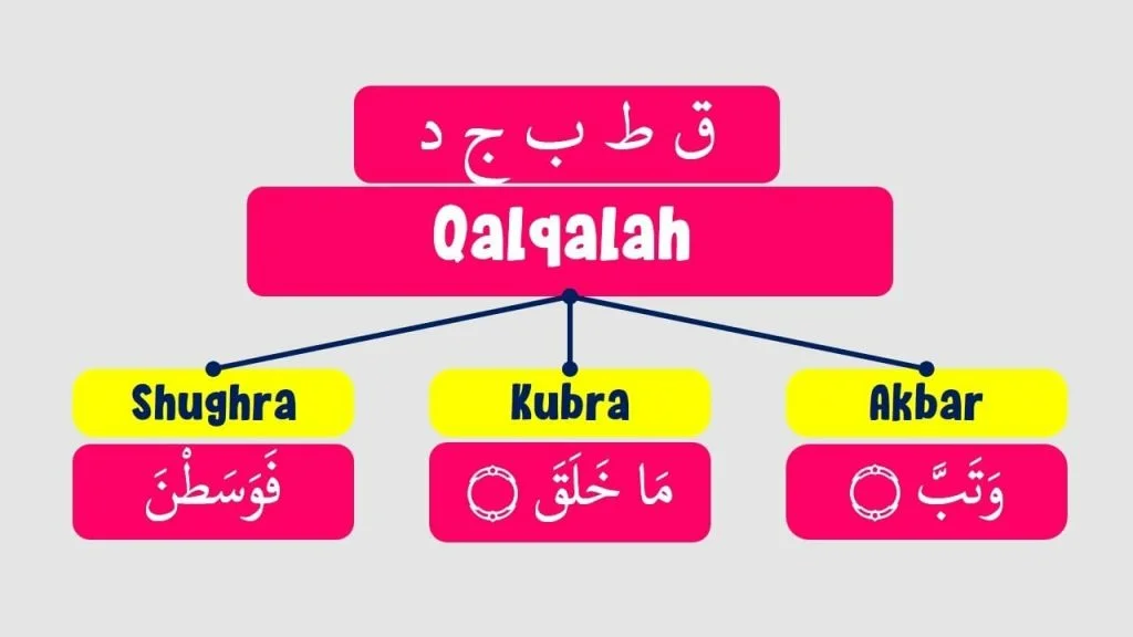 Strong and weak Qalqalah in Tajweed
